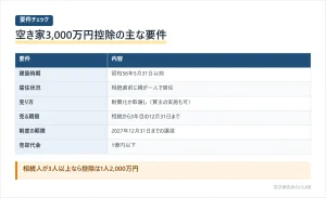 相続空き家の3,000万円控除の主な要件を一覧にした図。昭和56年5月31日以前の建築、相続直前に親が一人で居住、耐震化か取壊し(買主による実施も可)、相続から3年目の12月31日までの売却、2027年12月31日までの譲渡、売却代金1億円以下