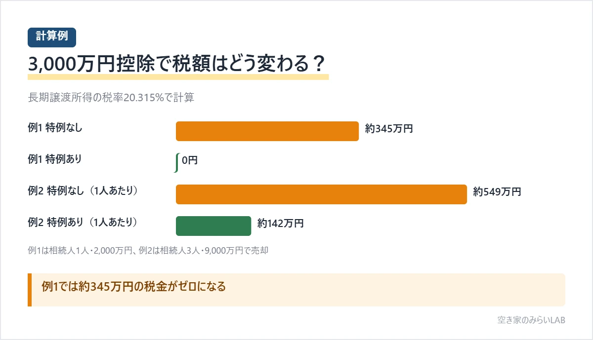 空き家の3,000万円控除の計算例。相続人1人で2,000万円で売った例1は税額が約345万円から0円に、相続人3人で9,000万円で売った例2は1人あたり約549万円から約142万円に減ることを示したグラフ