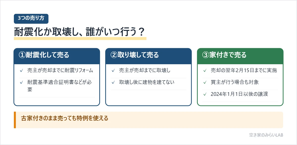 空き家の3,000万円控除を使える3つの売り方を比較した図。売主が耐震リフォームして家ごと売る、売主が取り壊して土地を売る、家付きで売り売却の翌年2月15日までに買主が耐震化か取壊しをする(2024年1月1日以後の譲渡)