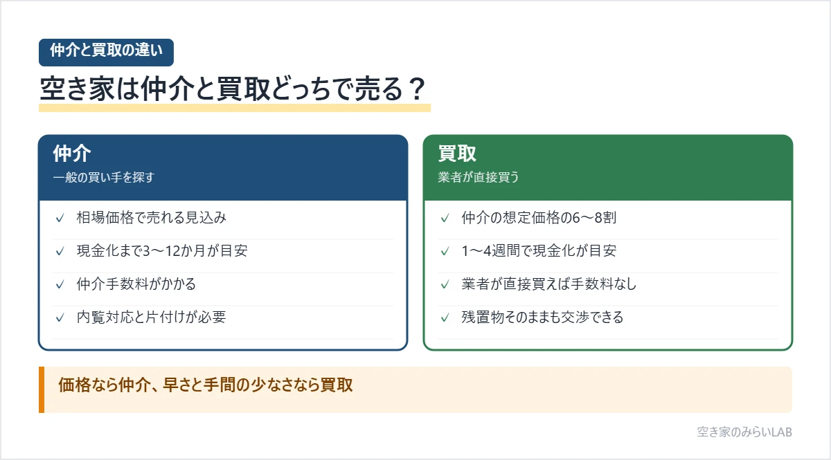 空き家の仲介と買取の違いを比較した図。仲介は相場価格で売れる見込みがあるが現金化まで3〜12か月かかり仲介手数料や内覧が必要、買取は仲介の想定価格の6〜8割になるが1〜4週間で現金化でき、業者が直接買えば仲介手数料がかからない