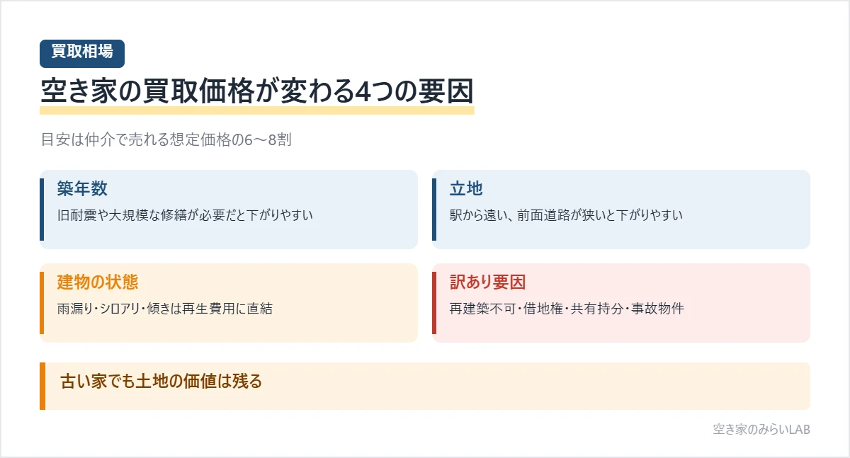 空き家の買取価格を左右する4つの要因として、旧耐震や大規模修繕が必要な築年数、駅から遠いなどの立地、雨漏りやシロアリなど建物の状態、再建築不可・借地権・共有持分・事故物件などの訳あり要因を整理した図