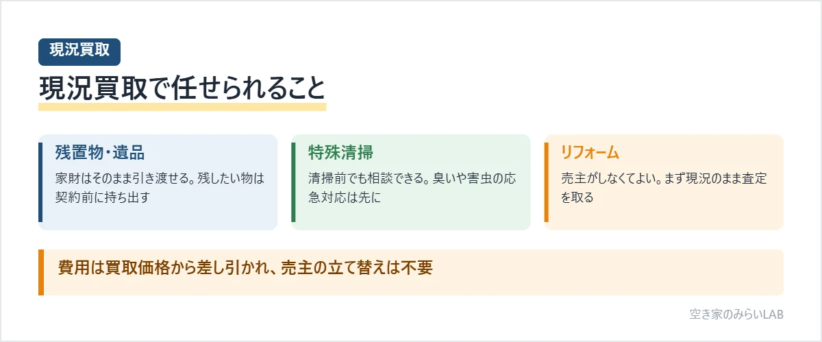 事故物件の現況買取で業者に任せられることをまとめた図。残置物や遺品はそのまま引き渡せる、特殊清掃前でも相談できる、リフォームは売主がしなくてよい。ただし手元に残したい物の持ち出しと臭いや害虫の応急対応は先に行う