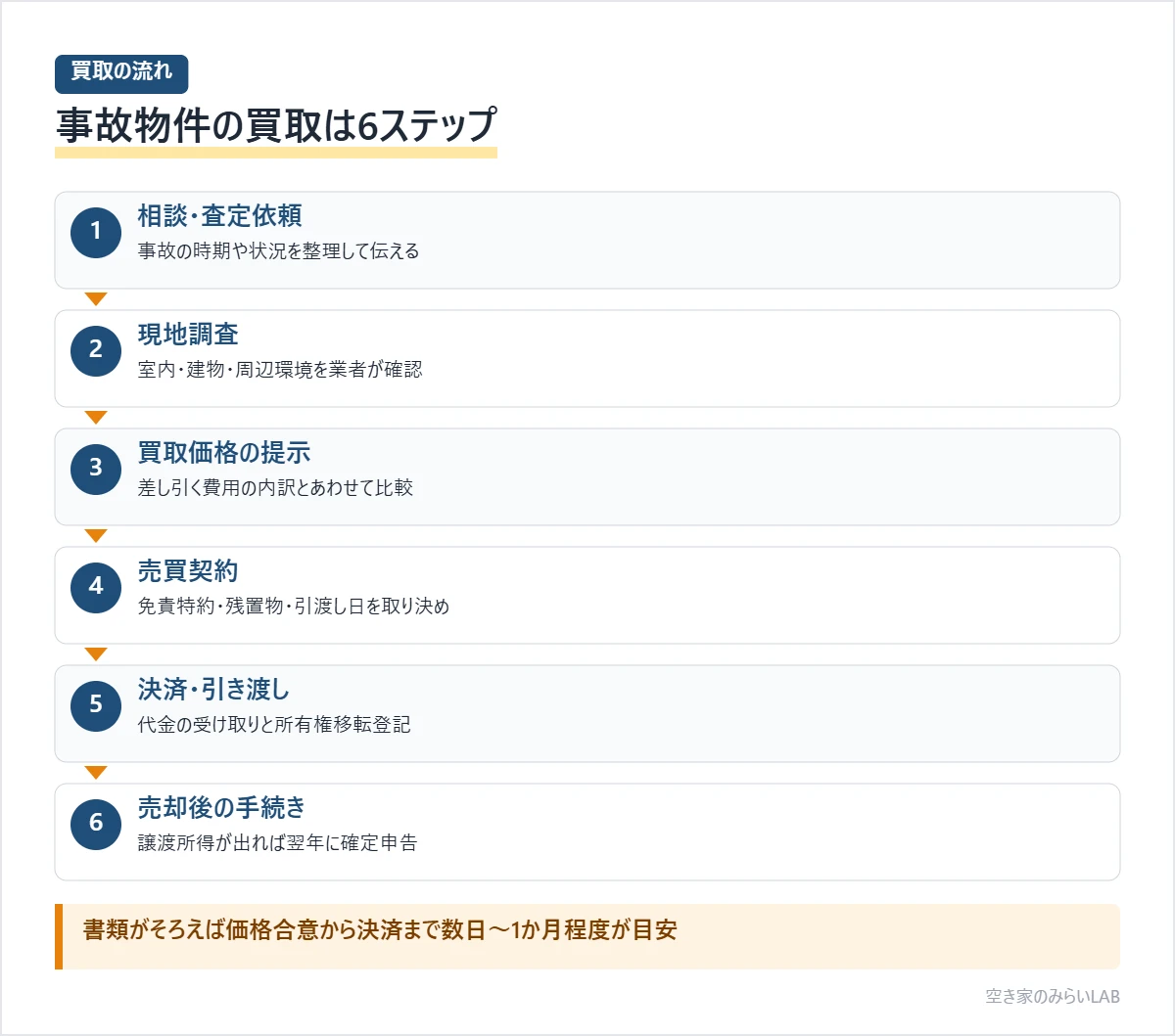 事故物件の買取の流れを示した図。相談・査定依頼、現地調査、買取価格の提示、売買契約、決済・引き渡し、売却後の手続きの6ステップで、価格合意から決済までは数日〜1か月程度が目安