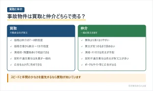 事故物件を業者に買い取ってもらう場合と仲介で売る場合の比較図。買取は価格が仲介の7〜8割程度だが、価格合意から数日〜1か月程度で決済でき、清掃前・残置物ありの現況で相談でき、契約不適合責任は免責が一般的