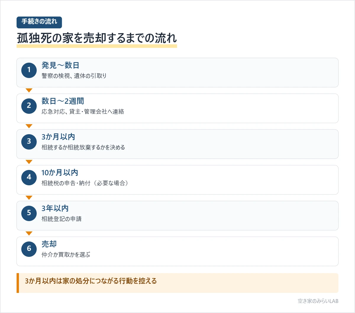 孤独死があった家を売却するまでの流れとして、警察の検視と遺体の引取り、応急対応と関係者への連絡、3か月以内の相続か相続放棄かの判断、10か月以内の相続税申告、3年以内の相続登記、売却の順に進むことを示した図