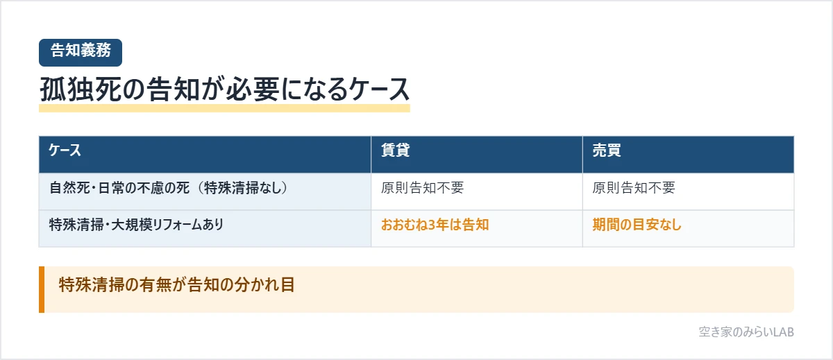 国土交通省のガイドラインに基づき、自然死や日常生活での不慮の死で特殊清掃がない場合は賃貸・売買とも原則告知不要、特殊清掃や大規模リフォームが行われた場合は賃貸でおおむね3年、売買では期間の目安なく告知の対象になることを整理した表