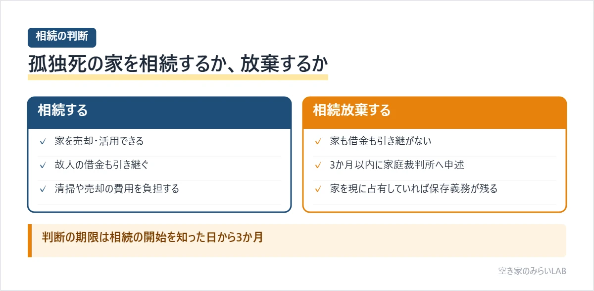 孤独死があった家を相続する場合は売却や活用ができる一方で借金も引き継ぐこと、相続放棄する場合は家も借金も引き継がないが3か月以内に家庭裁判所へ申述が必要で、家を現に占有していれば引き渡すまで保存義務が残ることを比較した図