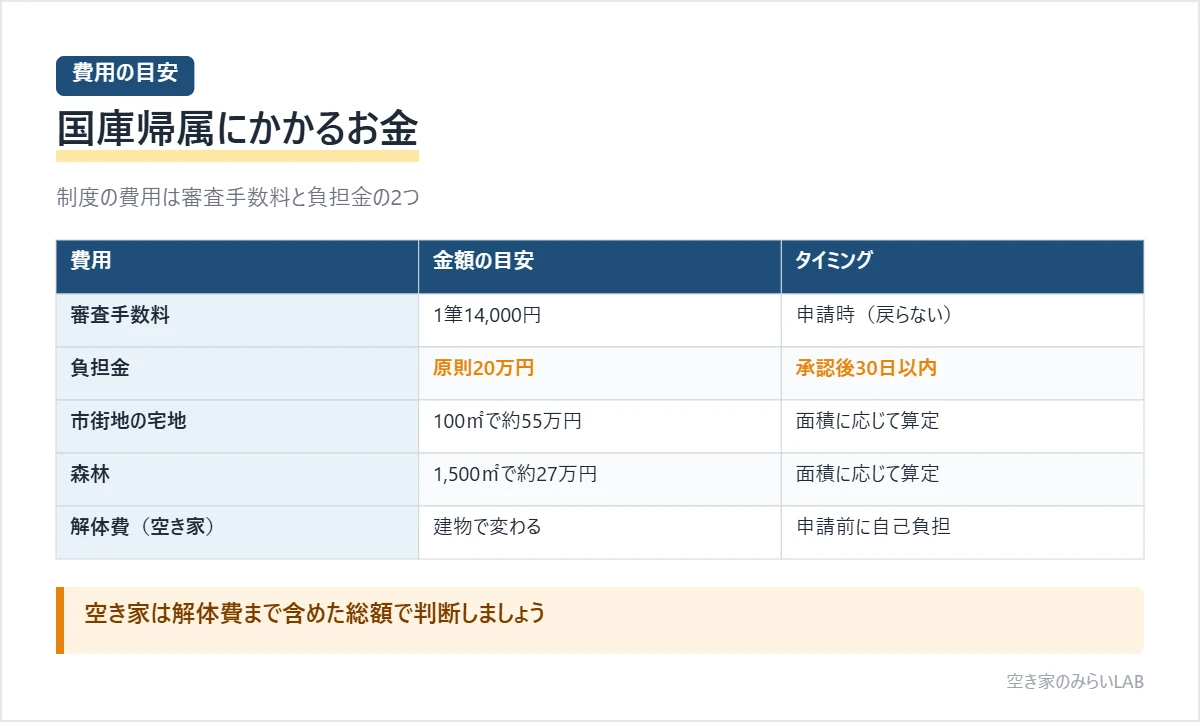 相続土地国庫帰属制度にかかる費用の目安として、審査手数料が1筆14,000円、負担金が原則20万円、市街地の宅地100㎡で約55万円、森林1,500㎡で約27万円、空き家では別に解体費がかかることをまとめた表
