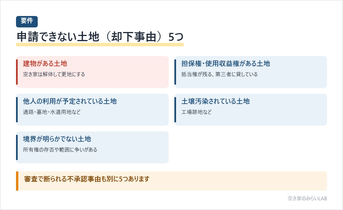 相続土地国庫帰属制度で申請が却下される5つの土地として、建物がある土地、担保権や使用収益権が設定された土地、他人の利用が予定された土地、土壌汚染された土地、境界が明らかでない土地を示した図