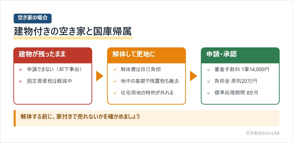 建物付きの空き家は国庫帰属の申請ができず、解体して地中の基礎や残置物を撤去し更地にしてから、審査手数料1筆14,000円と負担金原則20万円を払って申請する流れを示した図