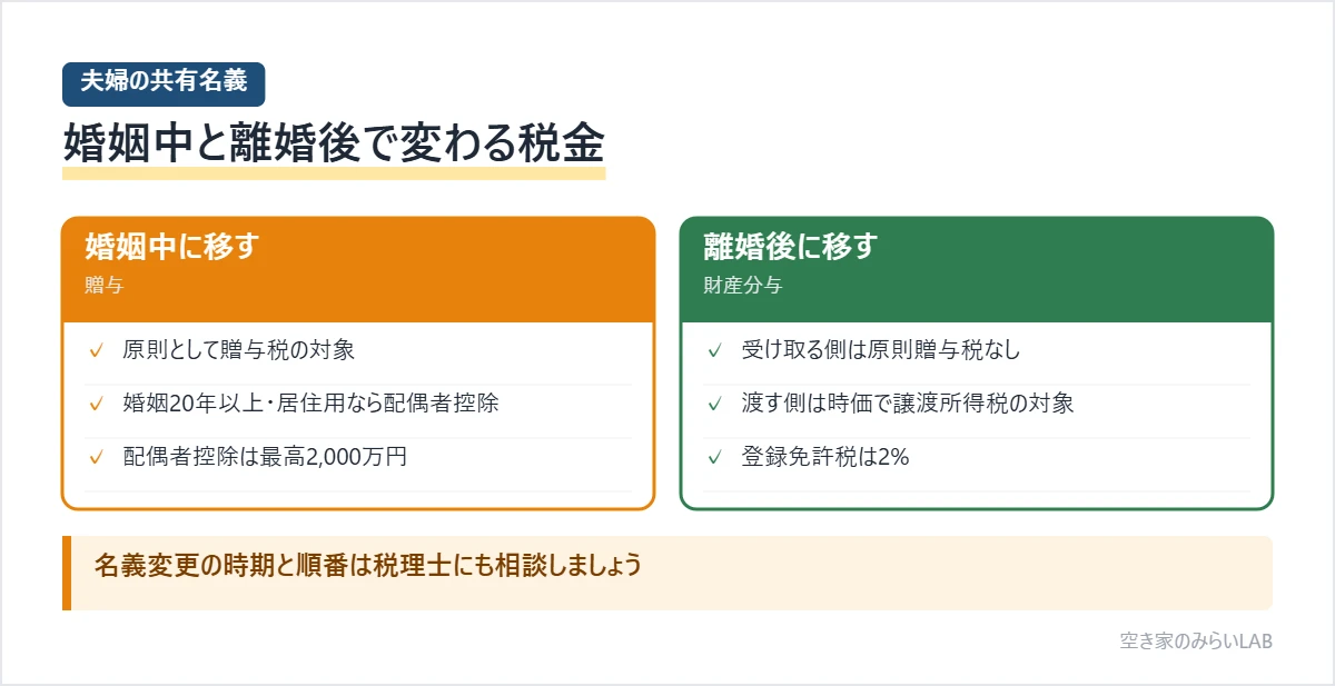 夫婦の共有名義を一方の単独名義にするとき、婚姻中に移すと原則贈与税の対象で婚姻20年以上なら配偶者控除最高2,000万円、離婚後の財産分与なら受け取る側は原則贈与税なしで渡す側が譲渡所得税の対象になることを比べた図