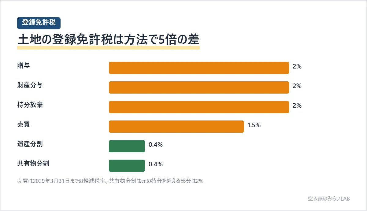 共有名義を単独名義にするときの土地の登録免許税率を方法別に比べた棒グラフで、売買1.5%、贈与・財産分与・持分放棄2%、遺産分割と共有物分割0.4%であることを示した図