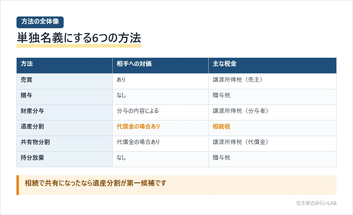 共有名義を単独名義に変更する6つの方法として、売買・贈与・財産分与・遺産分割・共有物分割・持分放棄の対価の有無と主にかかる税金を一覧にした表
