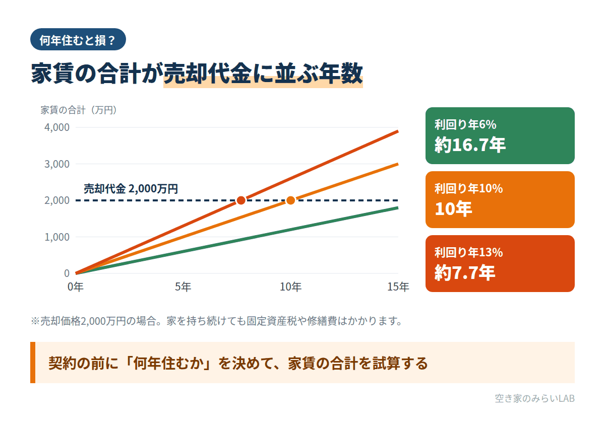 売却価格2,000万円で家賃の利回りが年6％・10％・13％の場合に、家賃の合計が売却代金に並ぶ年数を示したグラフ