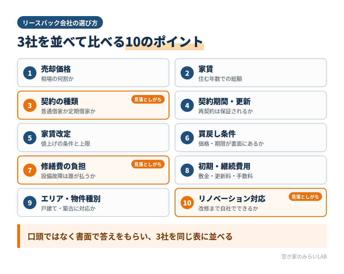 リースバック会社を比べる10のポイントの一覧。契約の種類、修繕費の負担、リノベーション対応は見落としがちな項目