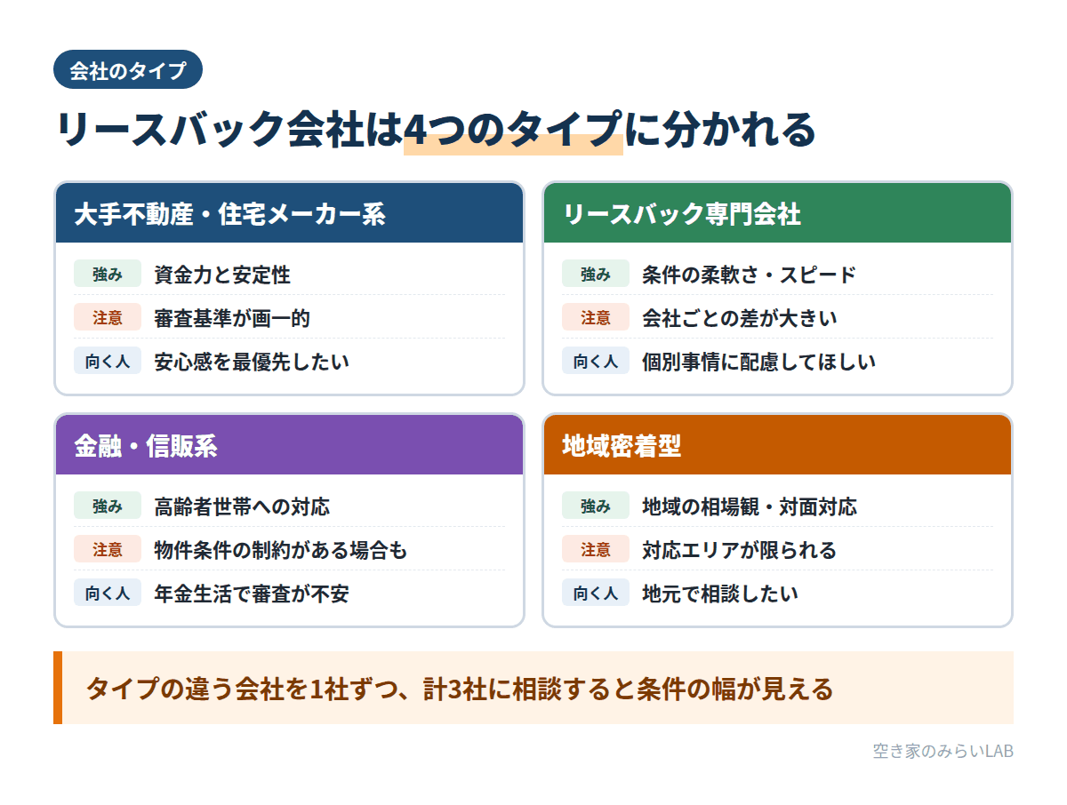 リースバック会社の4つのタイプ(大手不動産・住宅メーカー系、専門会社、金融・信販系、地域密着型)の強み・注意点・向いている人をまとめた図