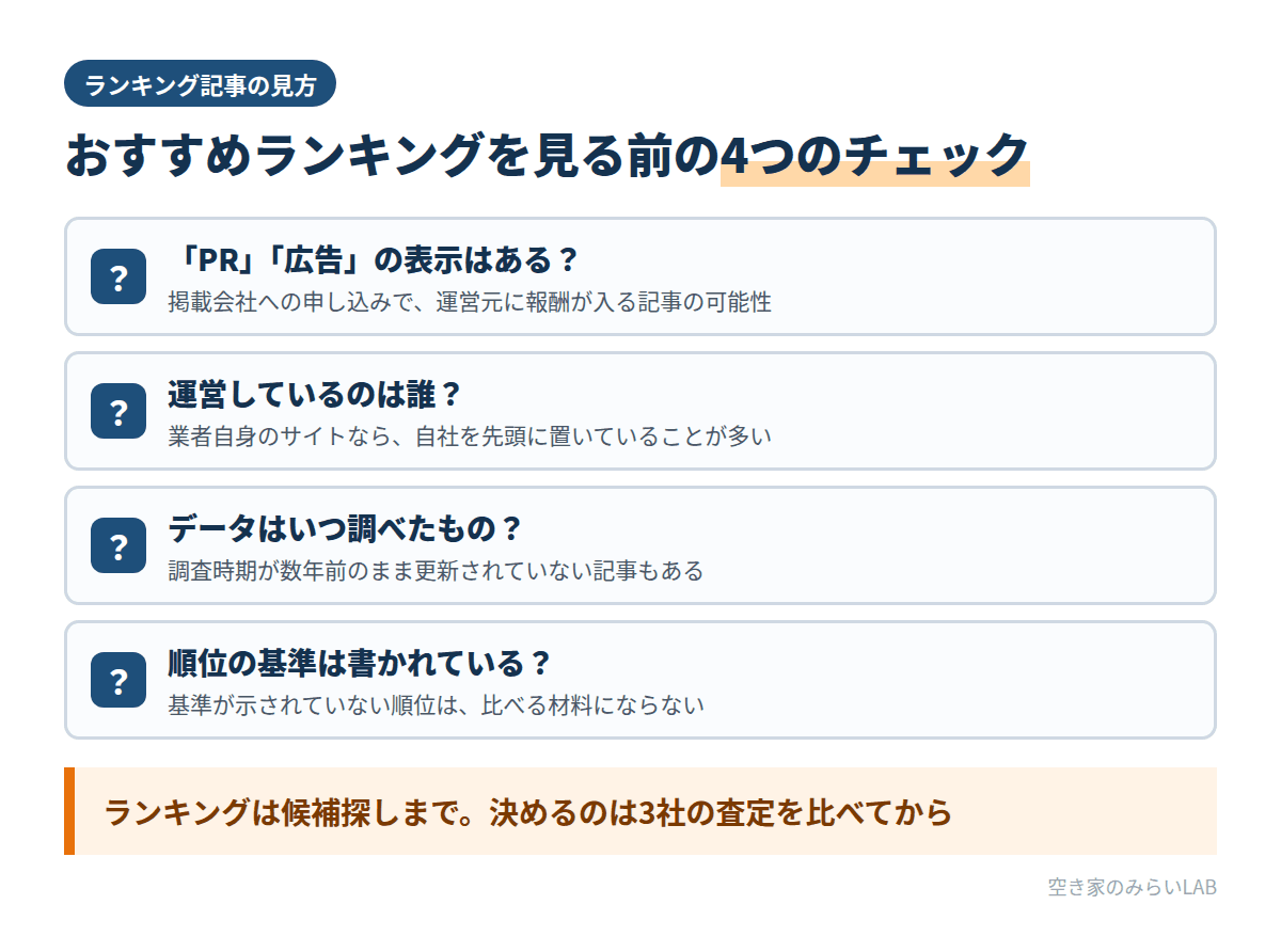 リースバックのおすすめランキング記事を見る前に確認する4つのチェック項目(広告表示、運営者、調査時期、順位の基準)