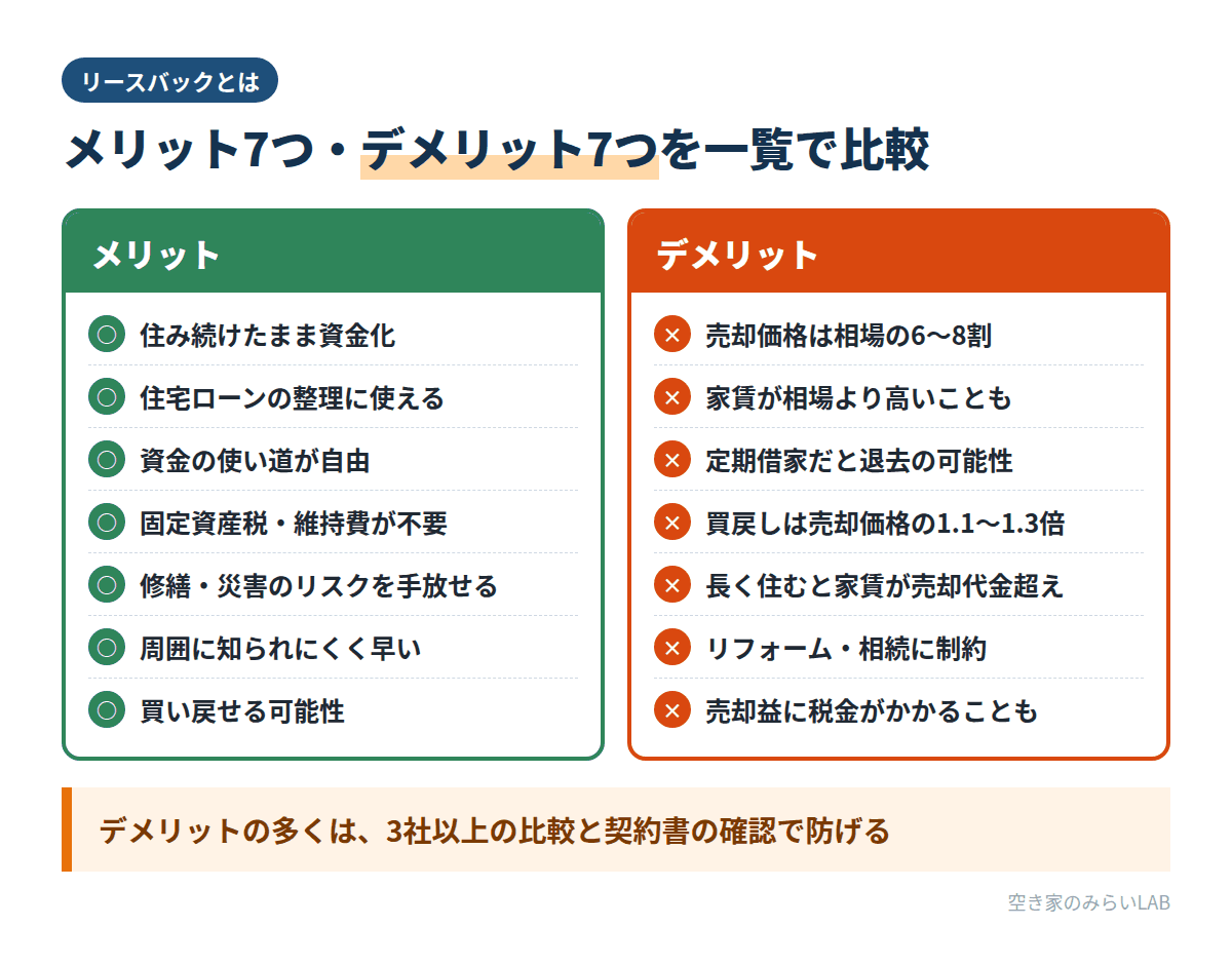 リースバックのメリット7つとデメリット7つを左右に並べて比較した一覧図