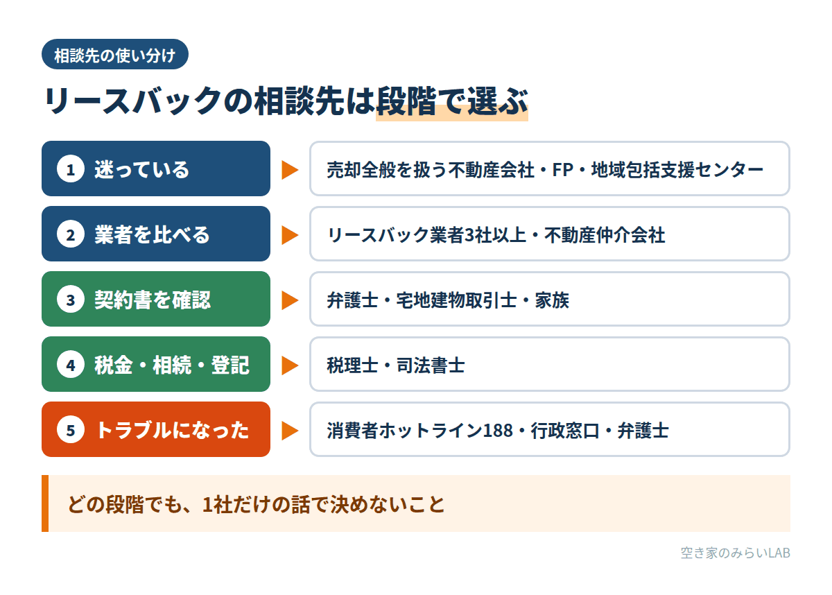 リースバックの相談先を、迷っている・業者を比べる・契約書を確認・税金や相続・トラブルの5つの段階別に示した図