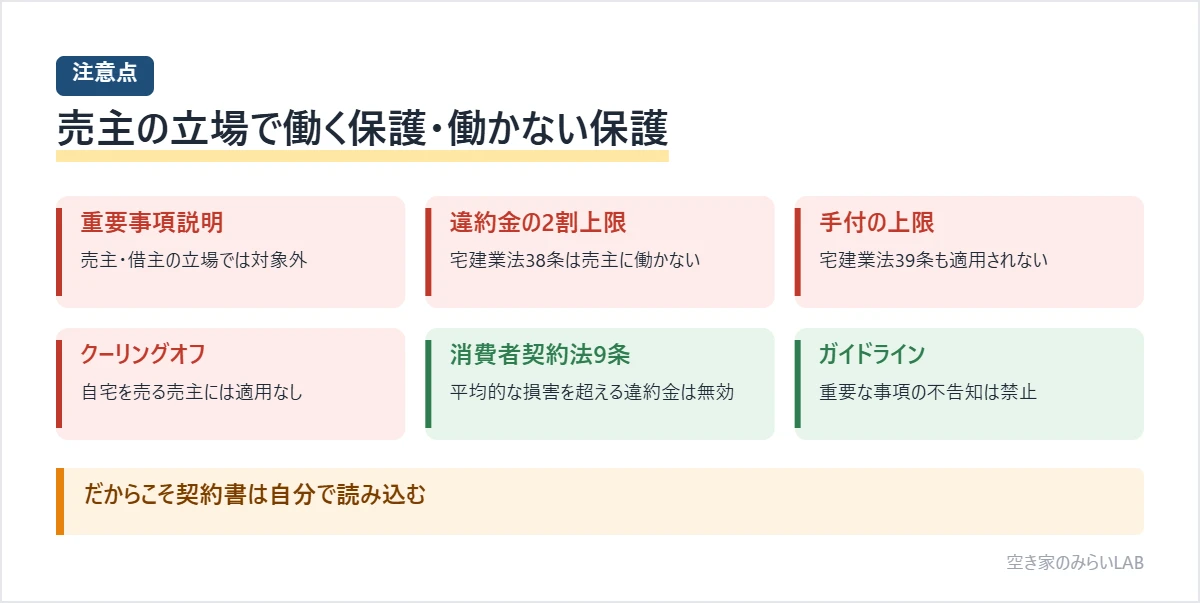 リースバックの売主の立場では、重要事項説明、宅建業法38条の違約金2割上限、39条の手付の上限、クーリングオフが働かない一方、消費者契約法9条とリースバックガイドラインによる重要な事項の不告知の禁止は働くことを整理した図