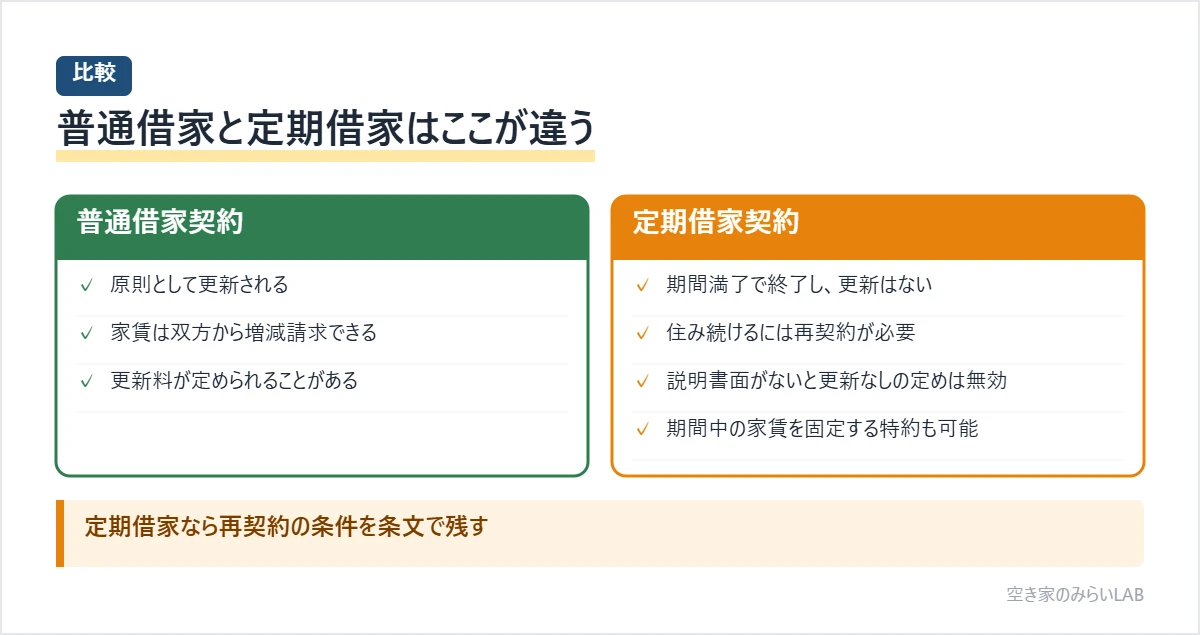 リースバックの賃貸借契約で、普通借家契約は原則として更新され家賃は双方から増減請求できる一方、定期借家契約は期間満了で終了し住み続けるには再契約が必要で、事前の説明書面がないと更新なしの定めが無効になることを比較した図