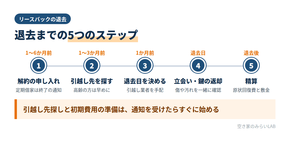 リースバックで退去するときの流れ。解約予告または終了通知、引越し先探し、退去日の決定と引越し、立会い、精算の5ステップ