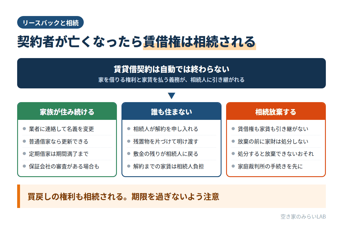 リースバックの契約者が亡くなった後の流れ。賃借権は相続人に引き継がれ、住み続けるなら名義変更、住まないなら解約と残置物の整理、相続放棄なら手続きに注意