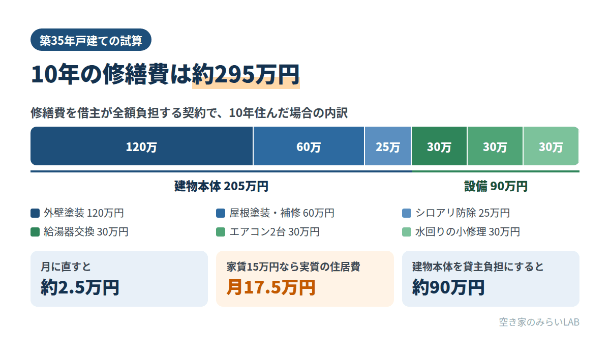 築35年の戸建てで10年間に発生する修繕費約295万円の内訳。建物本体205万円、設備90万円