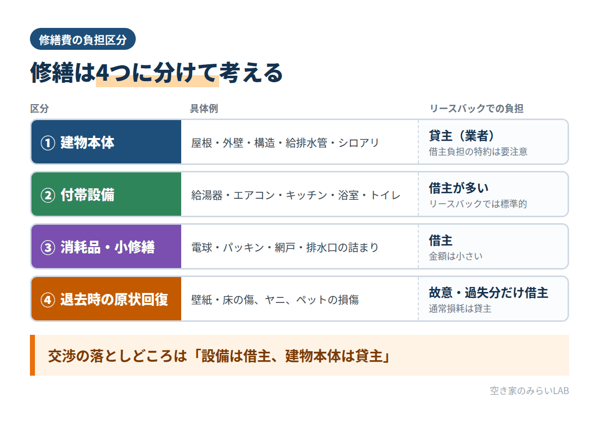 リースバック後の修繕を建物本体・付帯設備・消耗品・退去時の原状回復の4つに分け、それぞれの負担者を示した図
