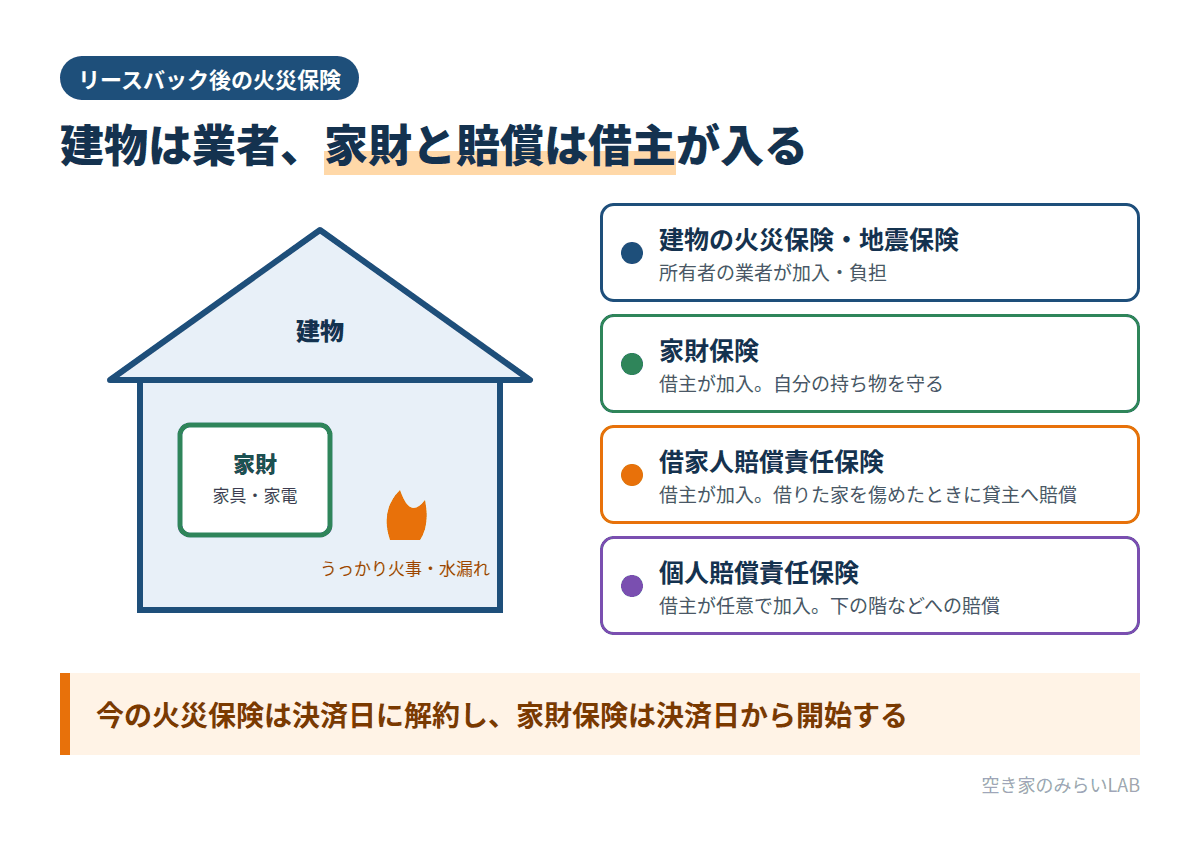 リースバック後の火災保険の分担図。建物の火災保険は業者、家財保険・借家人賠償責任保険・個人賠償責任保険は借主が加入