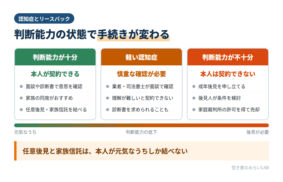 判断能力の状態別に、リースバックの契約を誰がどう進めるかを示した図。十分なら本人、低下したら成年後見人と家庭裁判所の許可、元気なうちなら任意後見や家族信託で備える