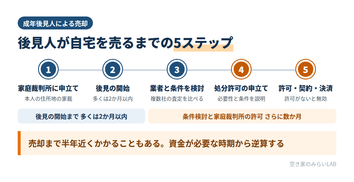 成年後見人が本人の自宅をリースバックで売るまでの流れ。後見の申立て、後見開始、業者との条件の検討、家庭裁判所への処分許可の申立て、許可後の契約と決済