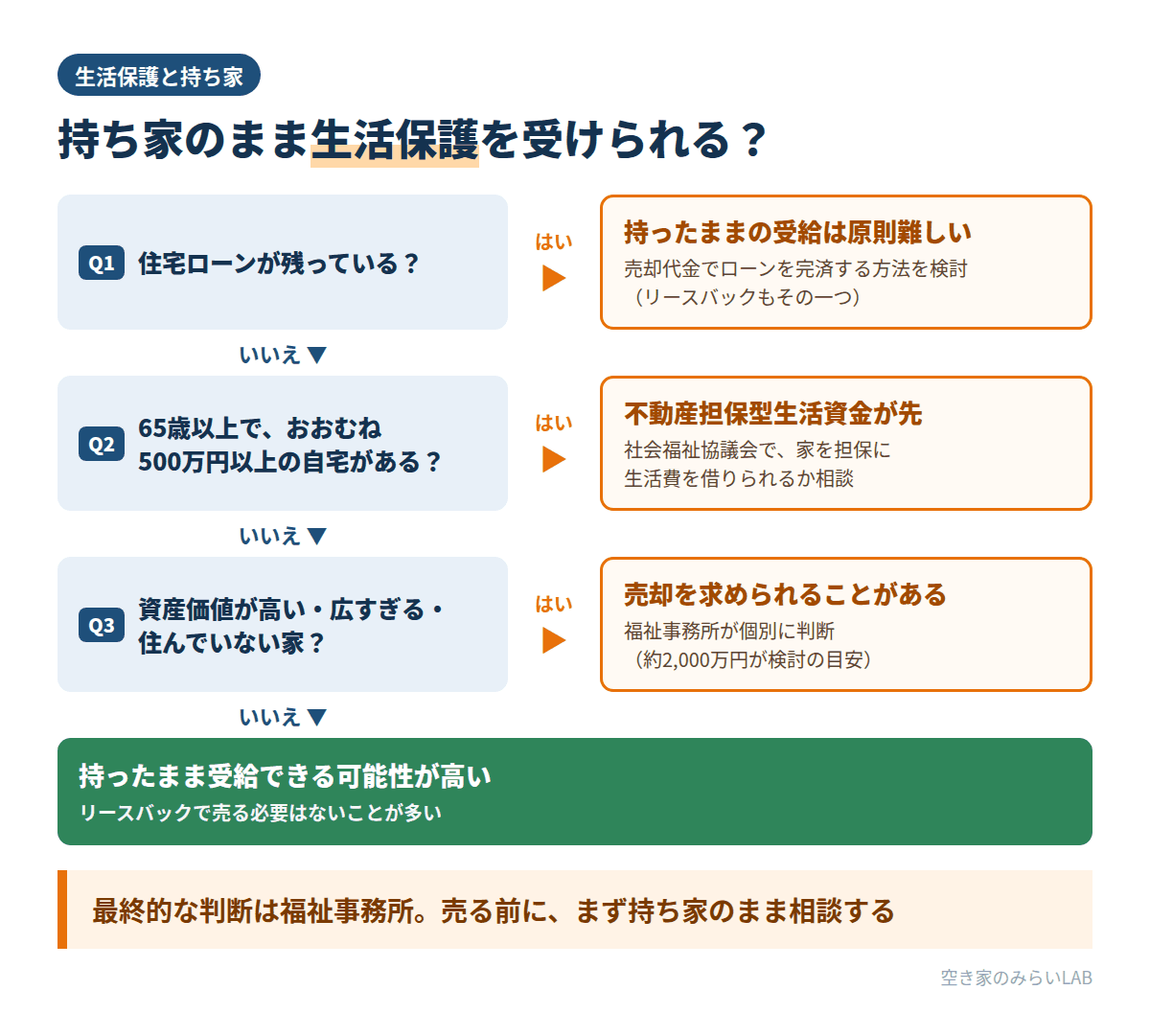 住宅ローンの有無、65歳以上かどうか、資産価値の3つの質問で、持ち家のまま生活保護を受けられるかを確かめるフローチャート