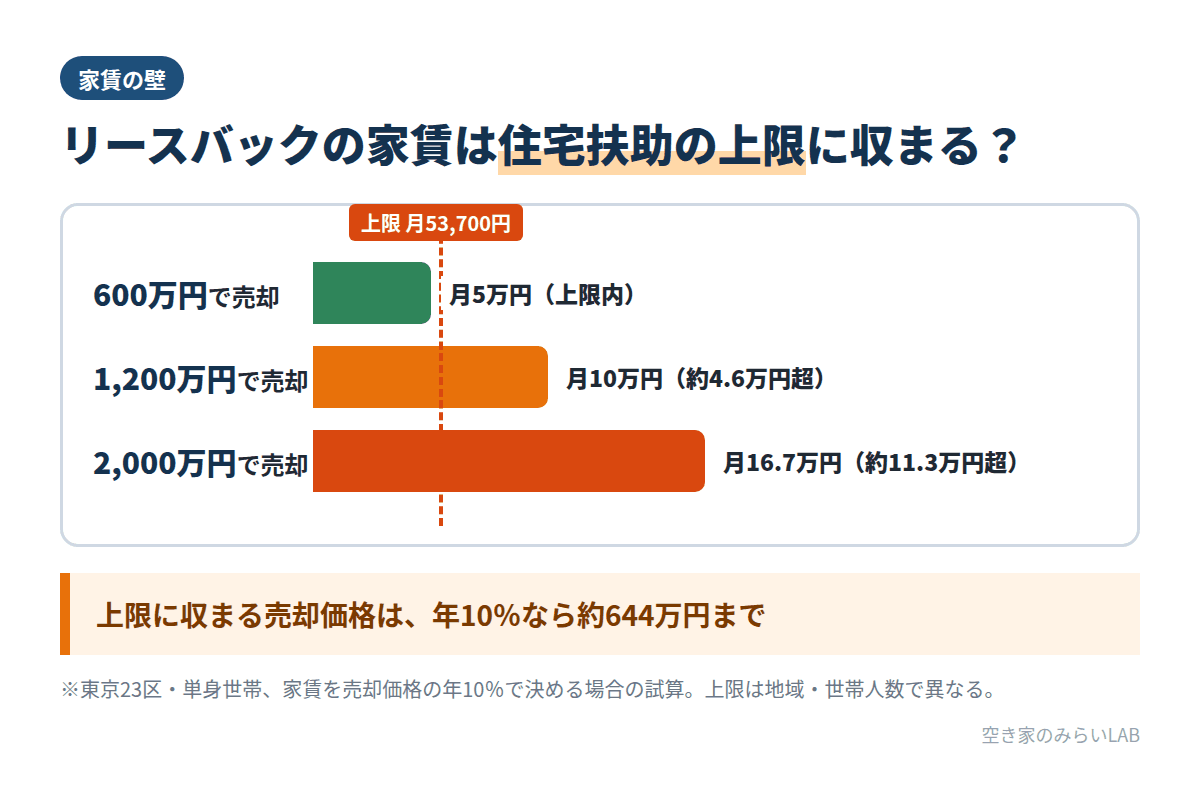 売却価格600万円・1,200万円・2,000万円のリースバックの家賃と、東京23区単身の住宅扶助の上限月53,700円を比べた棒グラフ
