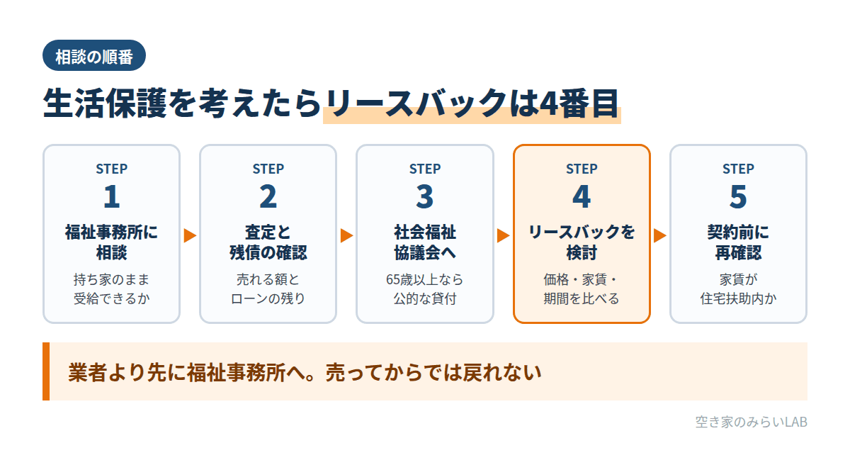 生活保護を考えたときの相談の順番。福祉事務所への相談、査定と残債の確認、社会福祉協議会、リースバックの検討、契約前の再確認の5ステップ