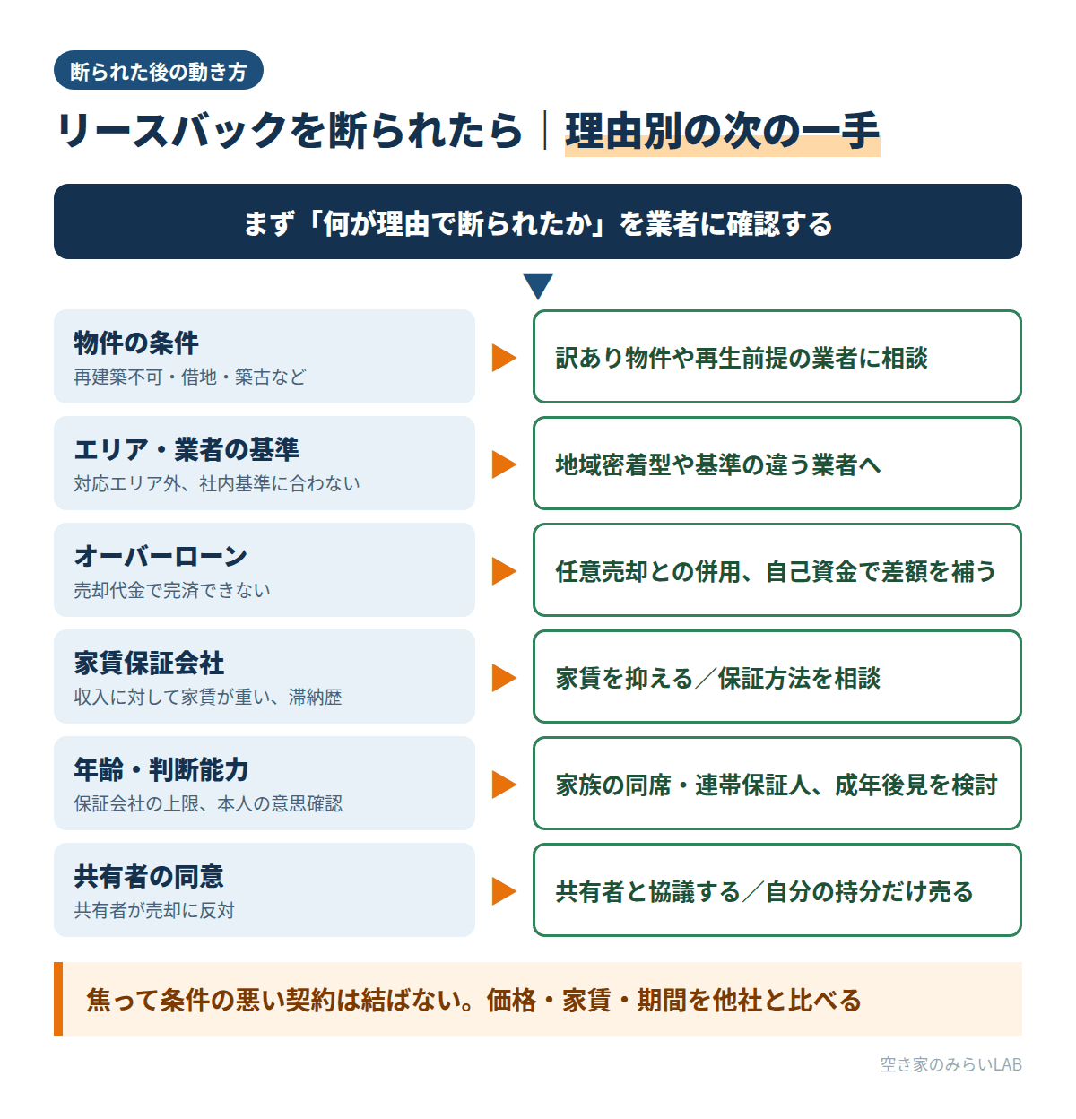 リースバックを断られた理由別に、次に取るべき行動を示したフローチャート