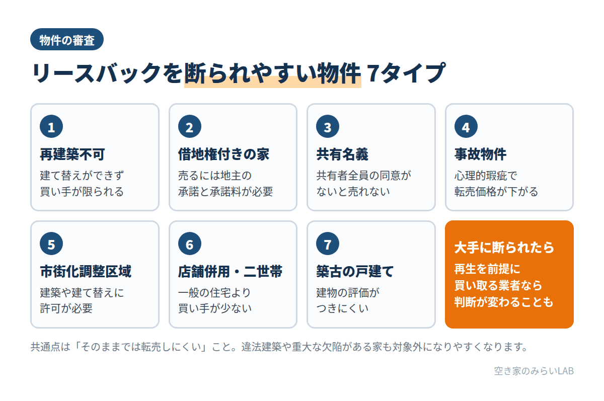 リースバックを断られやすい物件7タイプ(再建築不可・借地権・共有名義・事故物件・市街化調整区域・店舗併用や二世帯・築古の戸建て)の図