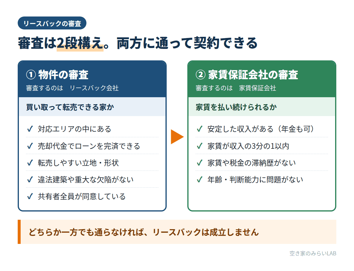 リースバックの審査は物件の審査と家賃保証会社の審査の2段構えで、それぞれのチェック項目を示した図