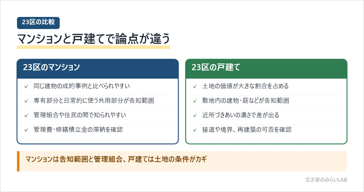 東京23区の事故物件をマンションと戸建てで比較した図。マンションは専有部分と日常的に使う共用部分が告知の範囲で管理組合への配慮が必要、戸建ては土地の価値が大きな割合を占め接道や再建築の可否が価格を左右する