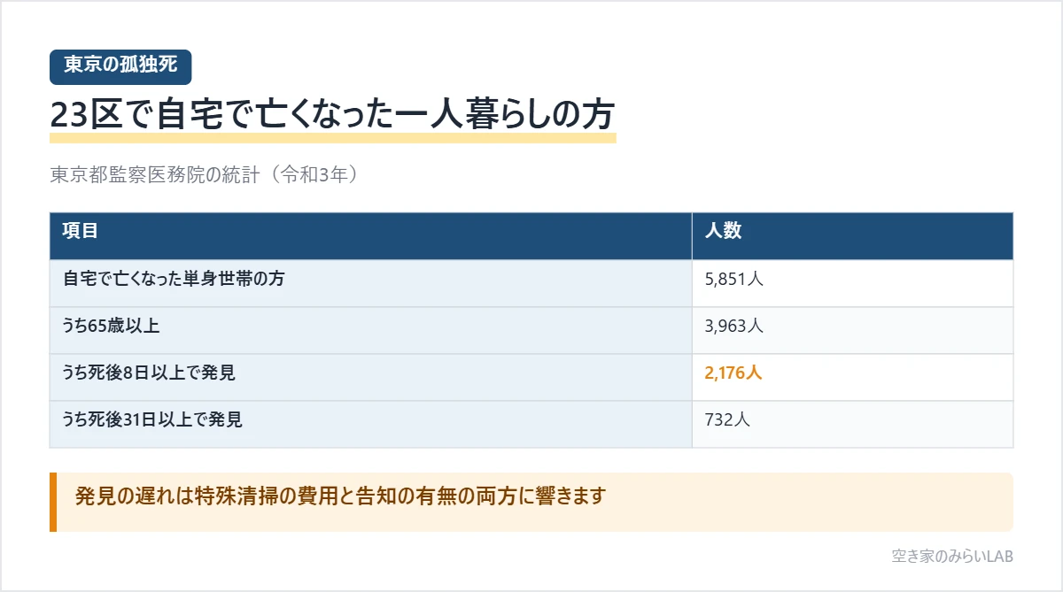 東京都監察医務院の統計による令和3年の東京23区の孤独死の状況を示した図。自宅で亡くなった単身世帯の方は5,851人、うち65歳以上3,963人、死後8日以上たってから見つかった方2,176人、死後31日以上732人