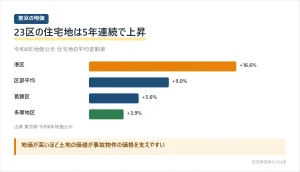 令和8年地価公示の東京都の住宅地の平均変動率を示した棒グラフ。港区16.6%、区部平均9.0%、葛飾区5.6%、多摩地区3.9%で、23区すべてが上昇し土地の価値が事故物件の価格を支えやすいことを示す