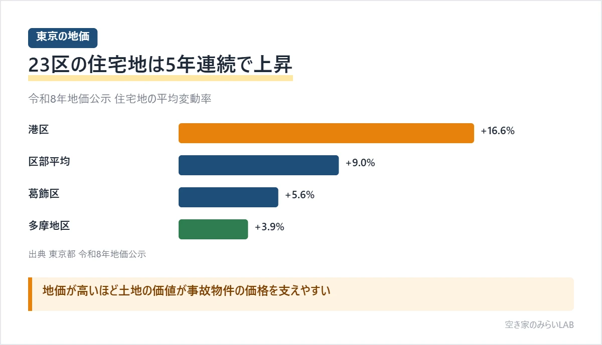 令和8年地価公示の東京都の住宅地の平均変動率を示した棒グラフ。港区16.6%、区部平均9.0%、葛飾区5.6%、多摩地区3.9%で、23区すべてが上昇し土地の価値が事故物件の価格を支えやすいことを示す